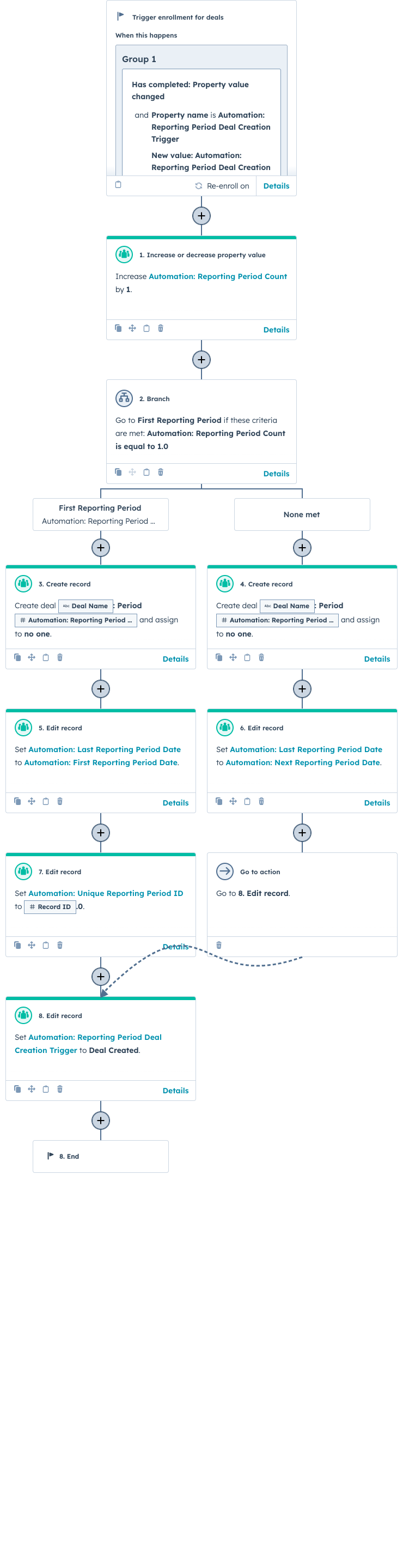 Create deal for each reporting period