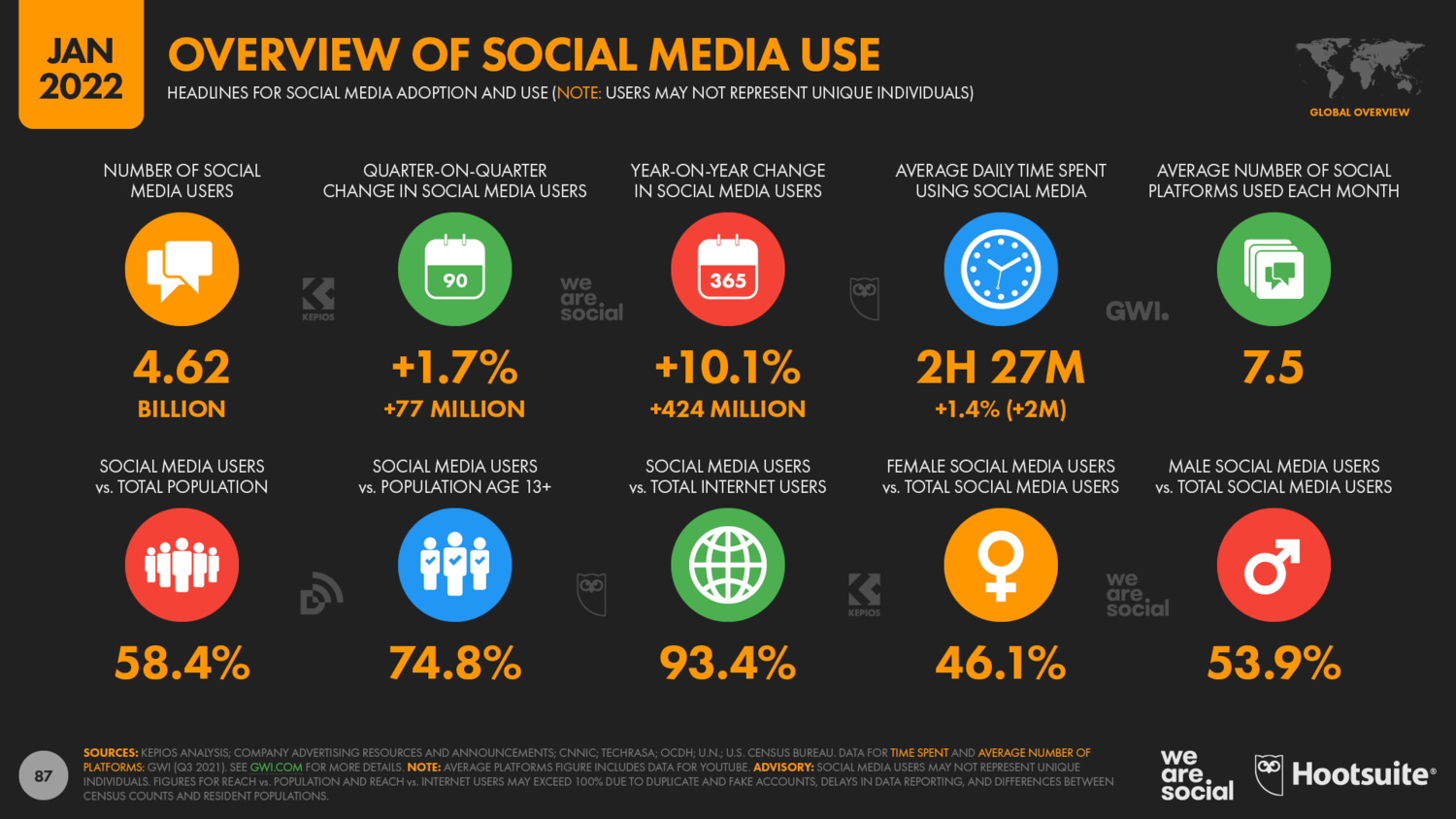 Global Social Media Overview January 2022 DataReportal