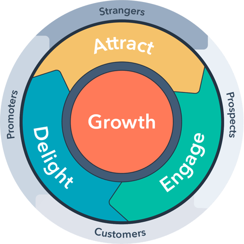 hubspot cms development process