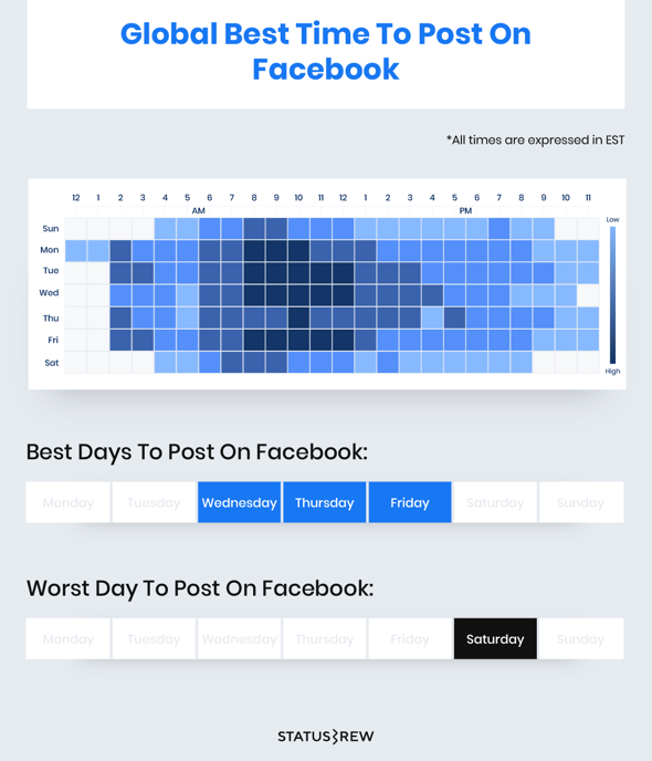 Facebook'ta Göndermek İçin En İyi Zaman