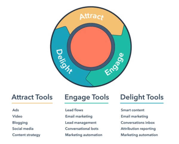 inbound methodology framework