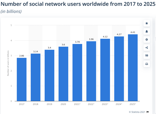 Number of Worldwide Social Network Users