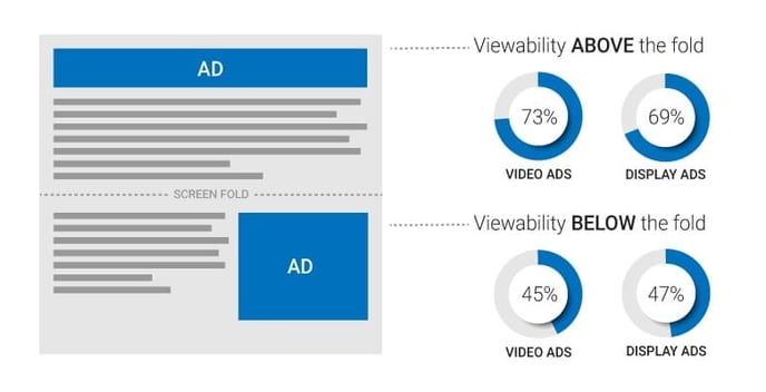 Viewability Above & Below Fold