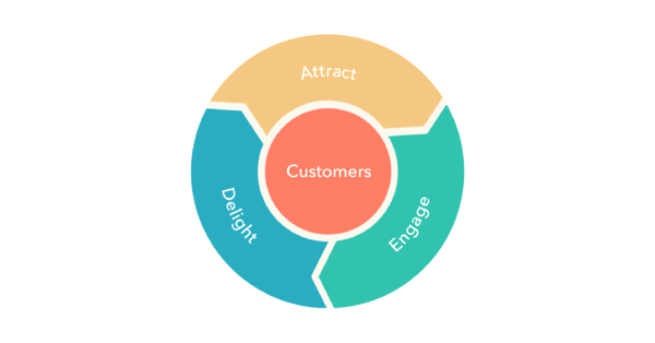 inbound methodology 