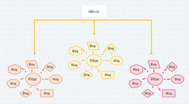 Blogging: Interlinking 