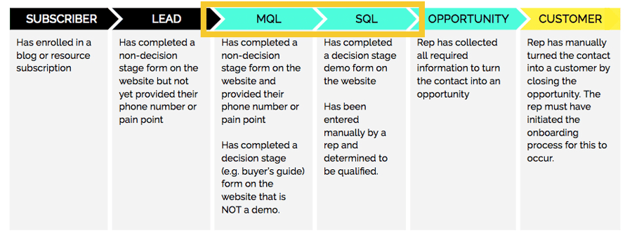 Sales and Marketing Alignment