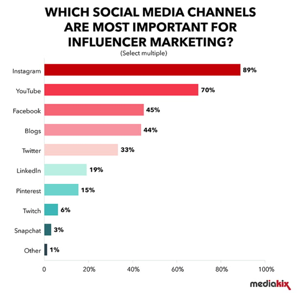 future of influencers