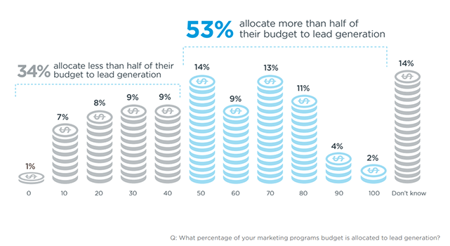 Marketers Budget on Lead Generation