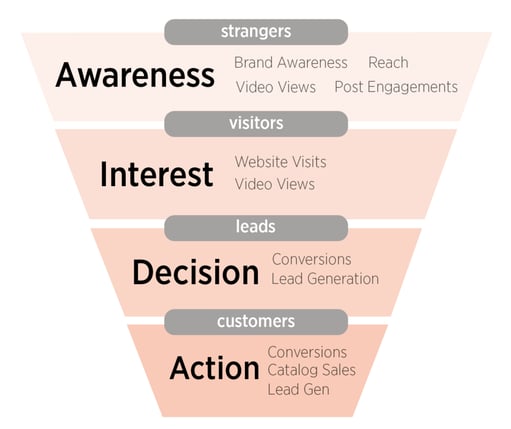 Marketing Funnel