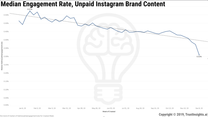 Median Engagement IG Paid Ads