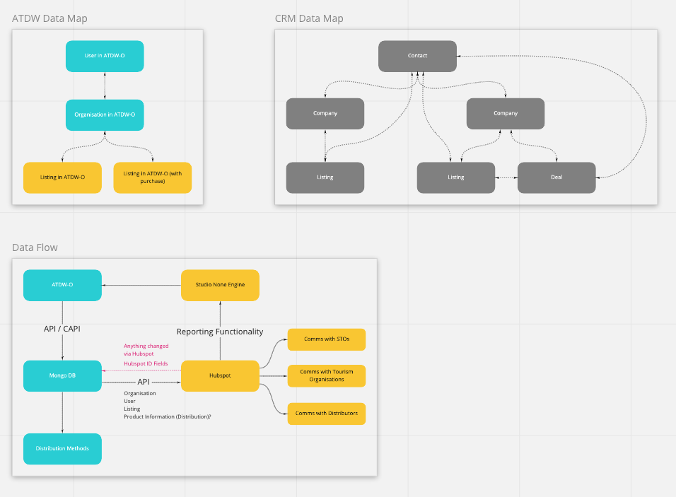 Miro Data Journey