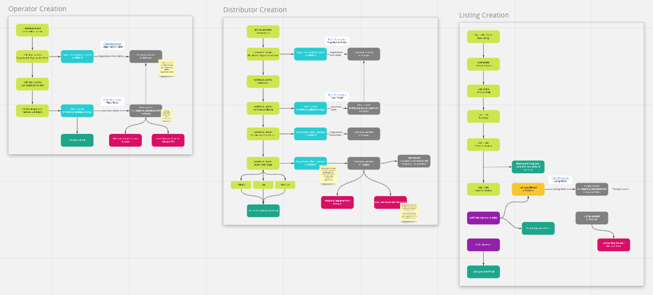 OperatorDistributorListing Creation 