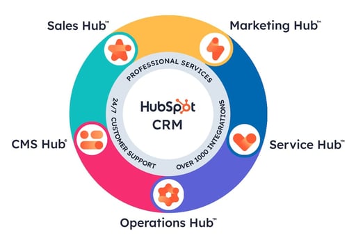 HubSpot Hubs Graphic