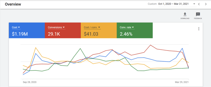 Google Ads Results Page