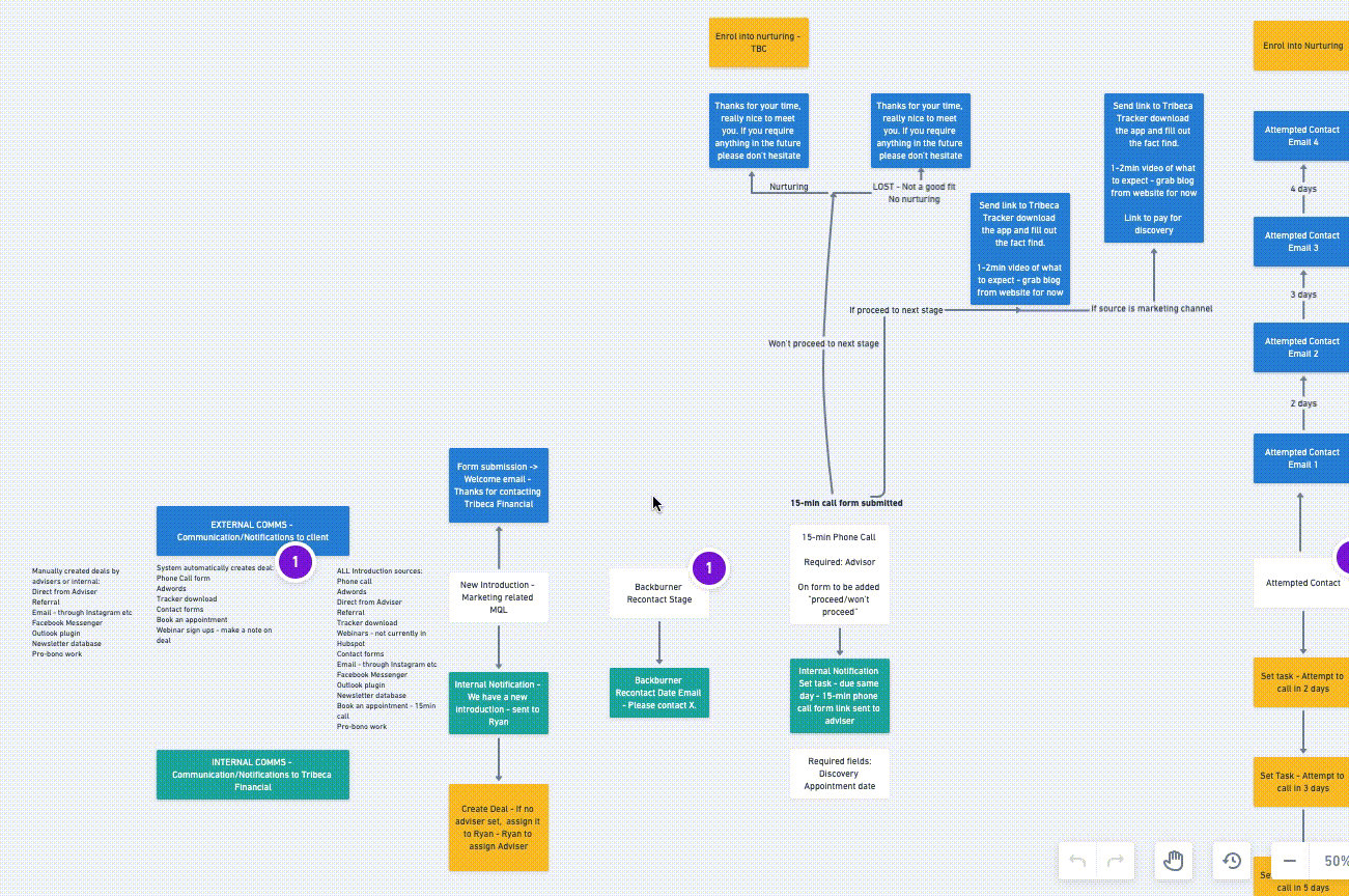 Tribeca Sales Pipeline