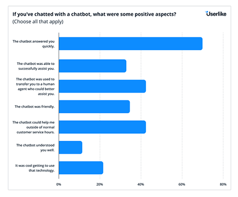 Userlike Chatbot Stats