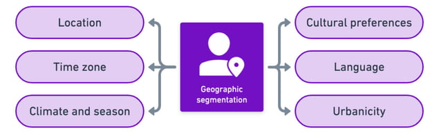 Geographic Segmentation