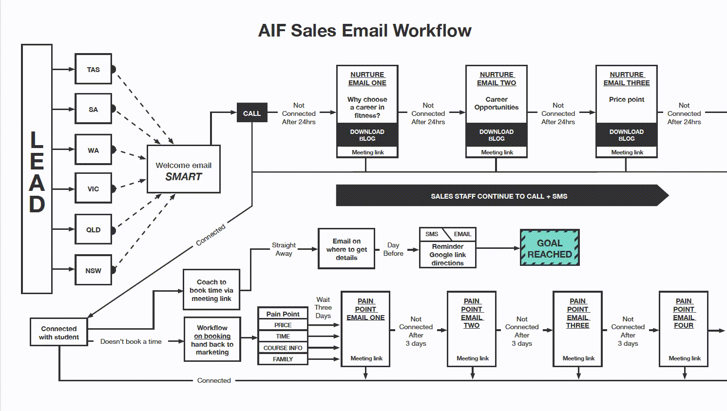 AIF Sales Process