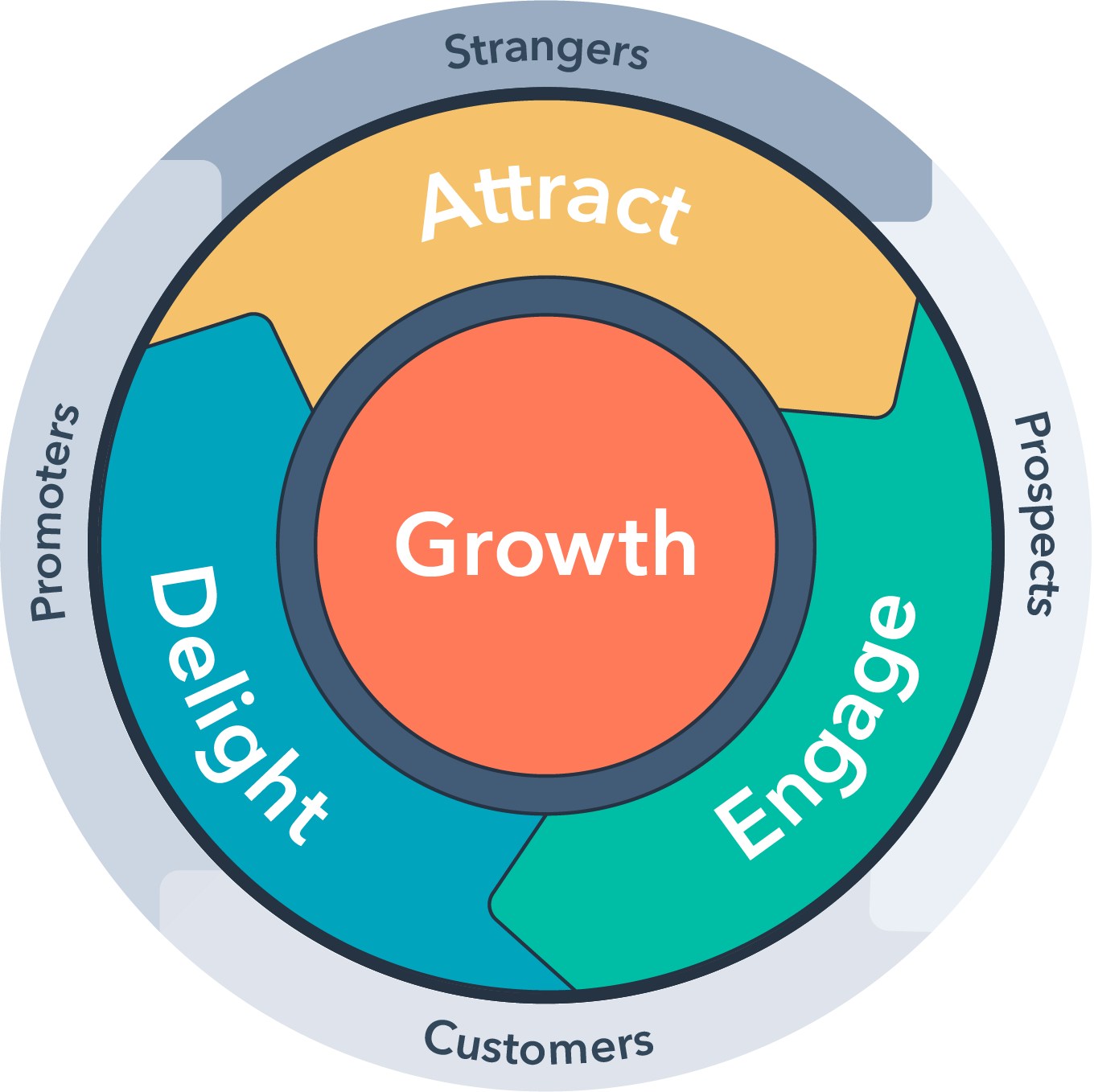 HubSpot Flywheel Infographic