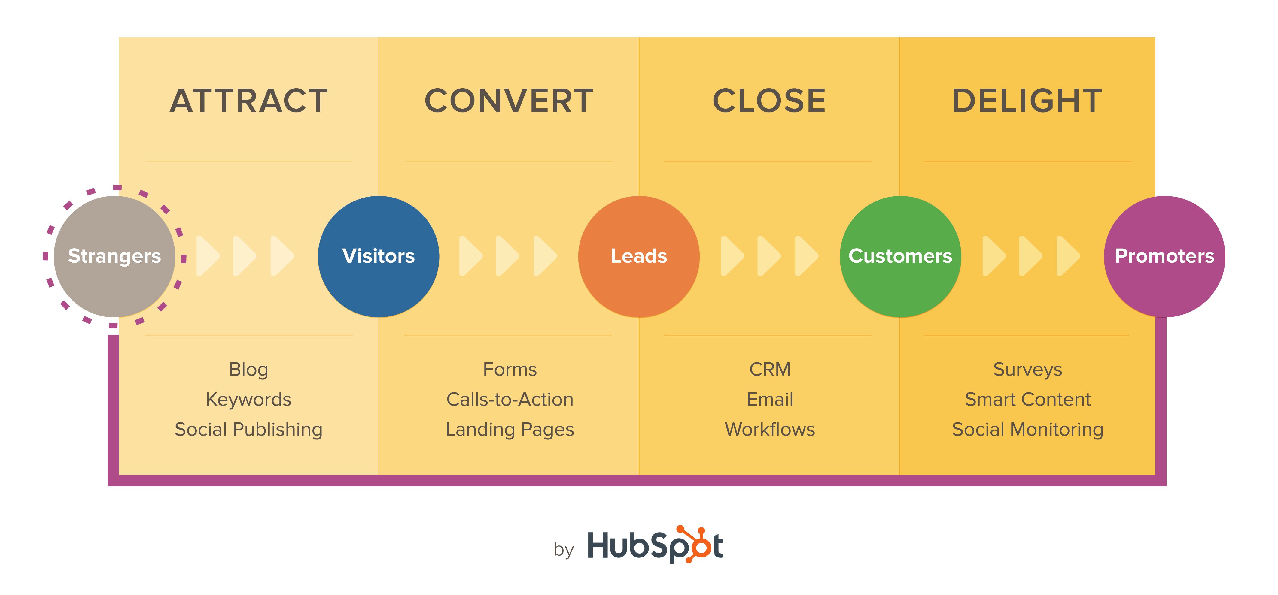 Inbound Methodology Neighbourhood