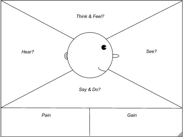 Blogging: Empathy Map 