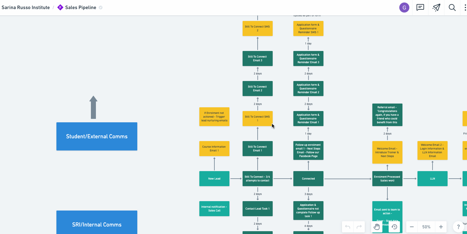 SRI - Whimsical Sales Pipeline