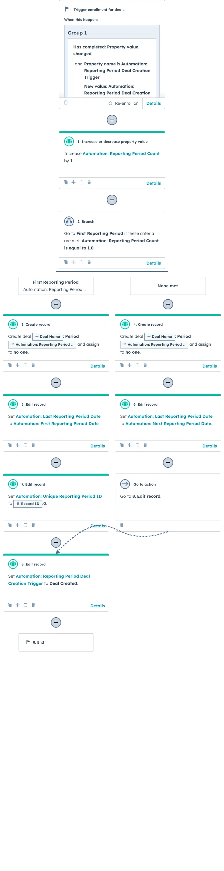 Create deal for each reporting period