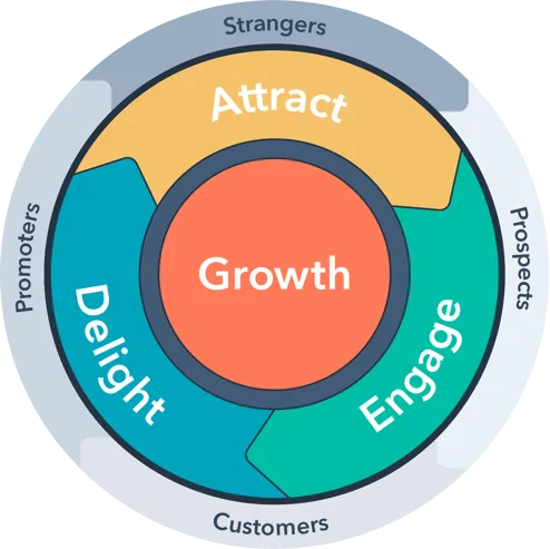 HubSpot's attract, engage and delight lifecycle diagram with growth at the centre