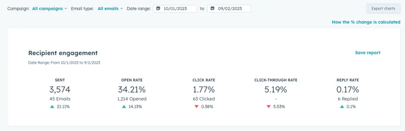 A HubSpot recipient engagement report showing sent volume, open rate, click rate, click-through rate and reply rate for a set of marketing emails