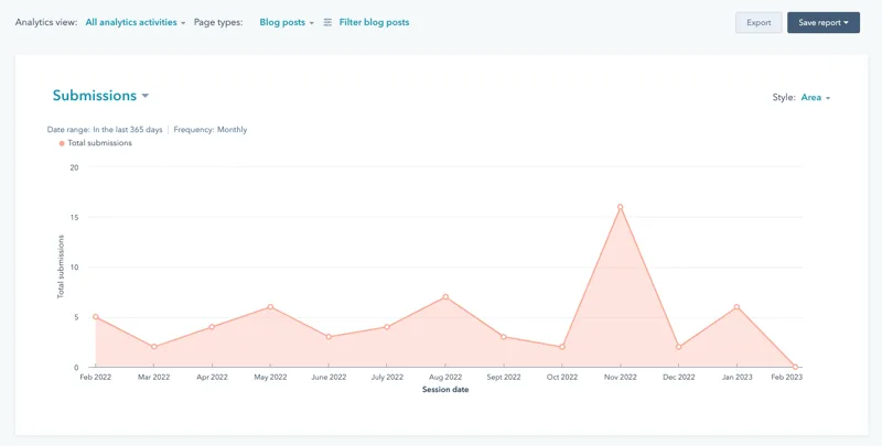 A HubSpot blog analytics chart of monthly form submissions across a year, mostly between two and seven a month with a single spike