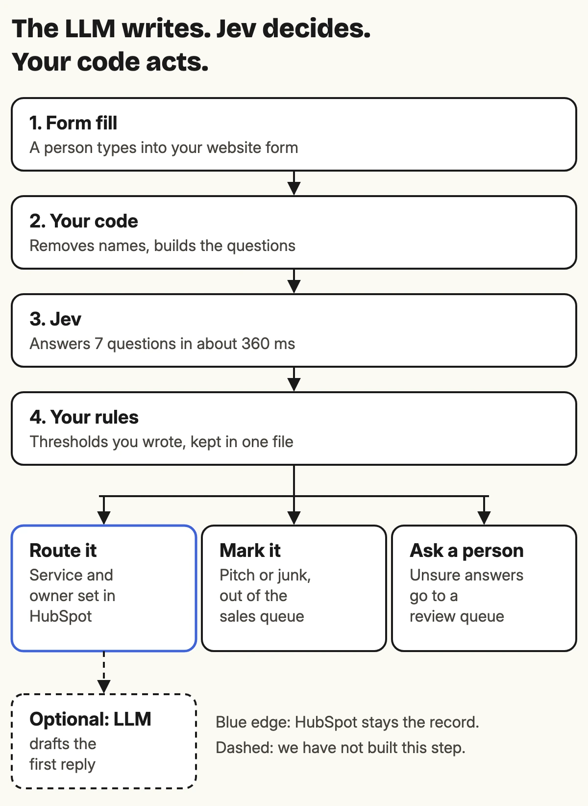 Flow diagram. A form fill goes to your code, which removes names and builds the questions. Jev answers seven questions in about 360 milliseconds. Your rules then route the lead in HubSpot, mark it as a pitch, or send it to a person to check. An optional LLM step that drafts a reply is shown dashed.