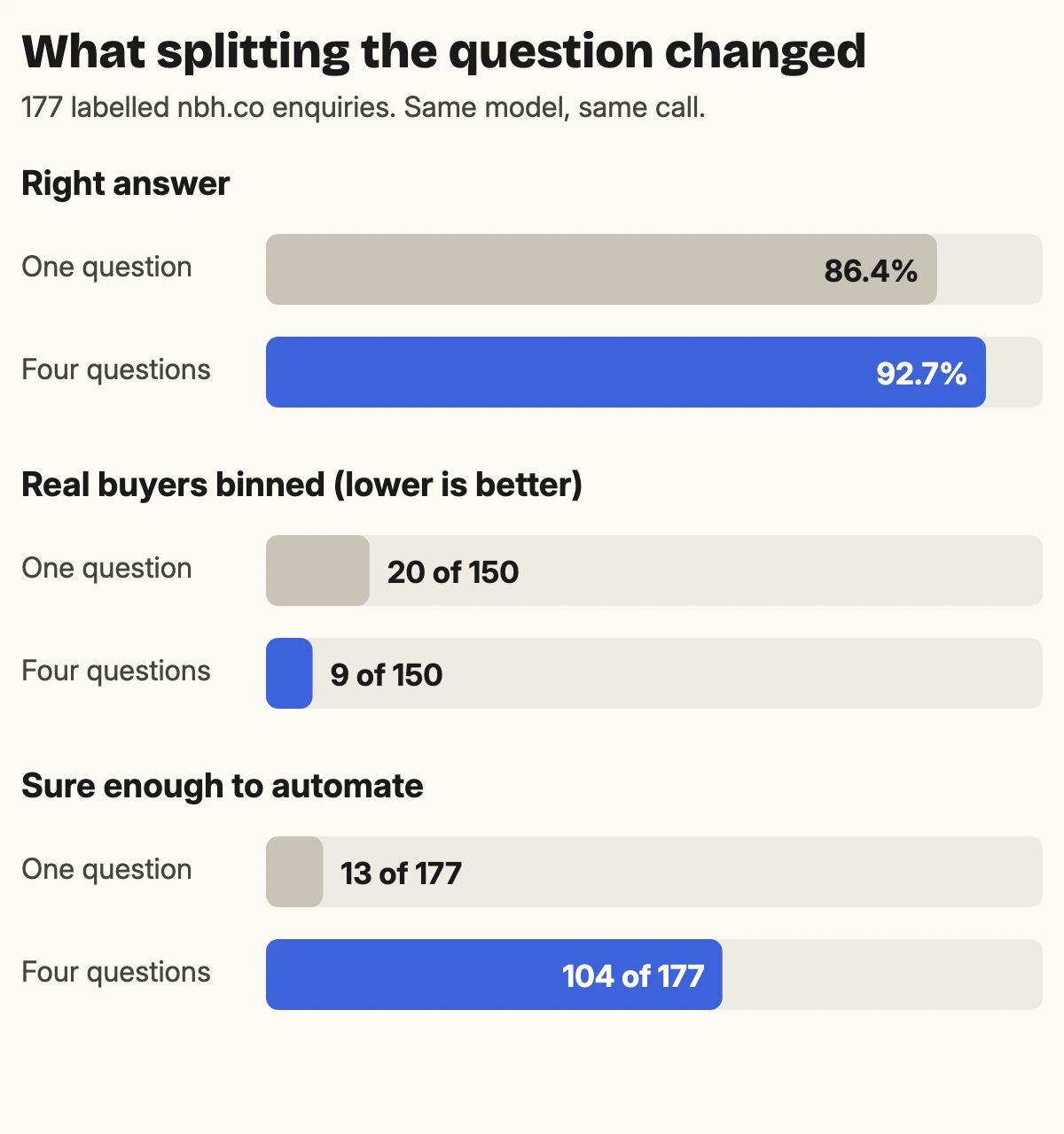 Bar chart comparing one broad question with four narrow questions on 177 labelled enquiries. Right answers: 86.4% against 92.7%. Real buyers wrongly binned: 20 of 150 against 9 of 150. Leads sure enough to automate: 13 of 177 against 104 of 177.