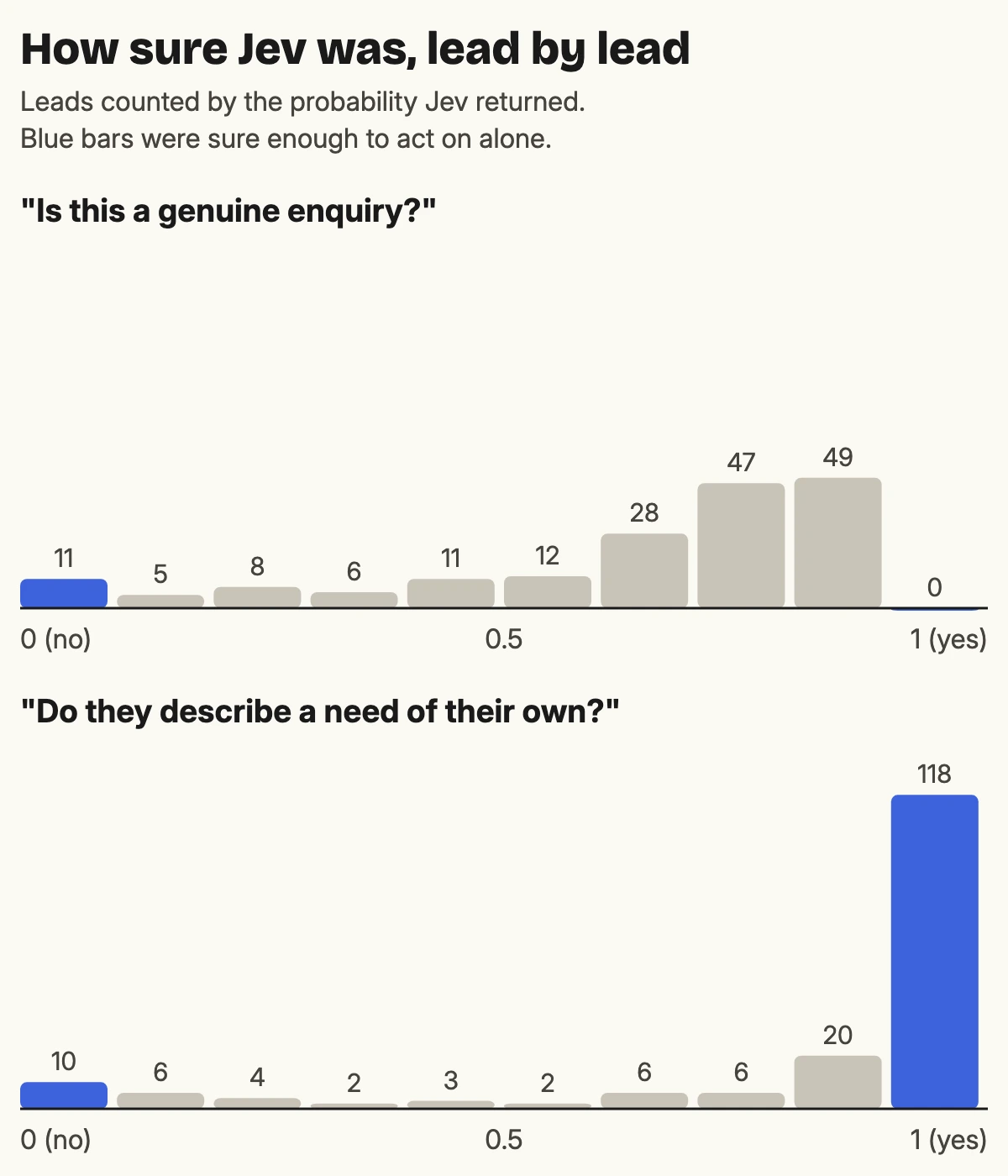 Two histograms of the probabilities Jev returned. For the broad question, most answers sit between 0.6 and 0.9 and none are above 0.9. For the narrow question about whether the sender describes a need of their own, 118 answers are above 0.9.