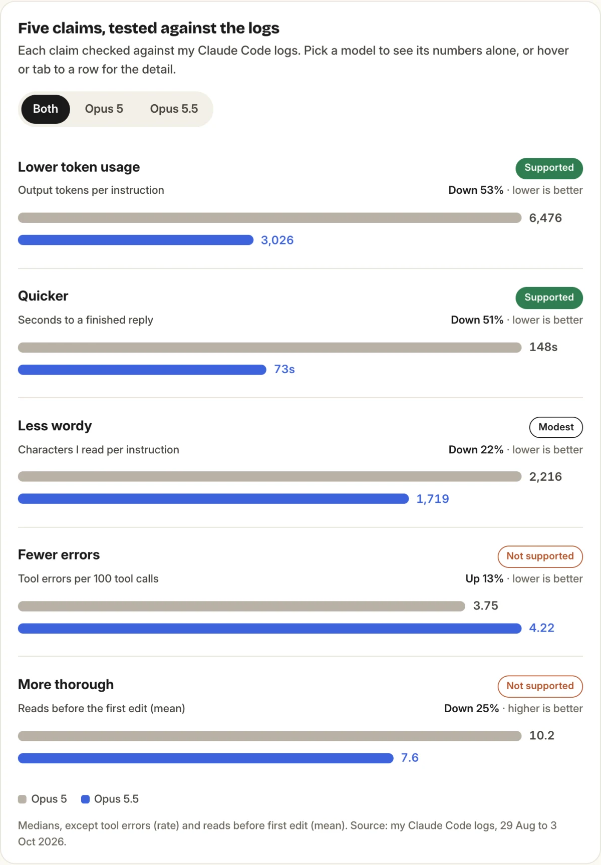Scorecard of five claims, Opus 5 against Opus 5.5 on 925 and 927 instructions in the same project. Lower token usage: supported, output tokens per instruction fell from 6,476 to 3,026, down 53%. Quicker: supported, seconds to a finished reply fell from 148 to 73, down 51%. Less wordy: modest, characters I read per instruction fell from 2,216 to 1,719, down 22%. Fewer errors: not supported, tool errors per 100 tool calls rose from 3.75 to 4.22, up 13%. More thorough: not supported, reads before the first edit fell from 10.2 to 7.6, down 25%, where higher is better.