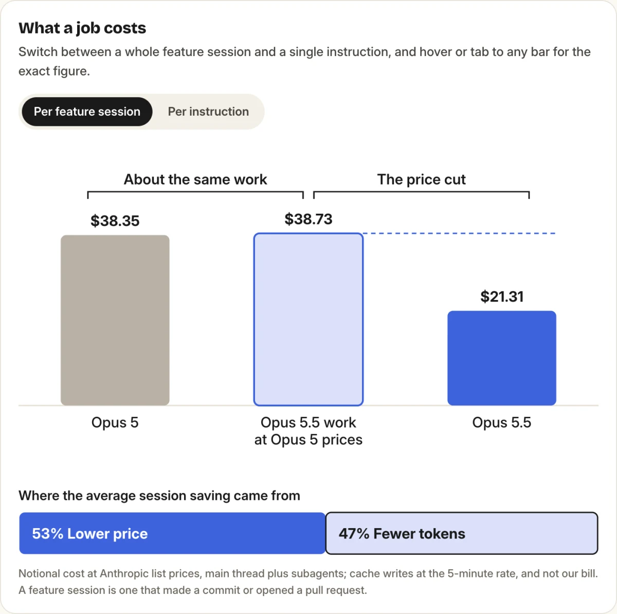 Bar chart of notional cost at Anthropic list prices. A feature session, one that made a commit or opened a pull request, cost $38.35 on Opus 5 (88 sessions). The same Opus 5.5 work priced at Opus 5 rates would cost $38.73, about the same. At Opus 5.5 prices it cost $21.31 (44 sessions), so the drop is the price cut. Per instruction the cost fell from $1.43 to $0.69. A split bar shows where the average session saving came from: 53% the lower price, 47% fewer tokens.