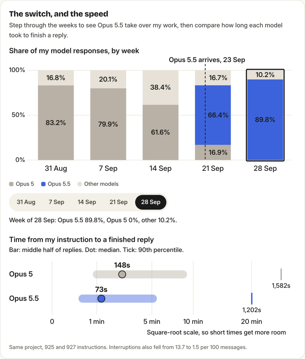 Two charts. Top: share of my Claude Code model responses by week. Week of 31 Aug: Opus 5 83.2%, other models 16.8%. 7 Sep: Opus 5 79.9%, other 20.1%. 14 Sep: Opus 5 61.6%, other 38.4%. 21 Sep, the week Opus 5.5 arrived on 23 Sep: Opus 5 16.9%, Opus 5.5 66.4%, other 16.7%. 28 Sep: Opus 5.5 89.8%, Opus 5 0%, other 10.2%. Bottom: time from my instruction to a finished reply, on a square-root scale. Opus 5: median 148 seconds, middle half 50 to 549 seconds, 90th percentile 1,582 seconds. Opus 5.5: median 73 seconds, middle half 21 to 331 seconds, 90th percentile 1,202 seconds. Same project, 925 and 927 instructions. Interruptions fell from 13.7 to 1.5 per 100 messages.