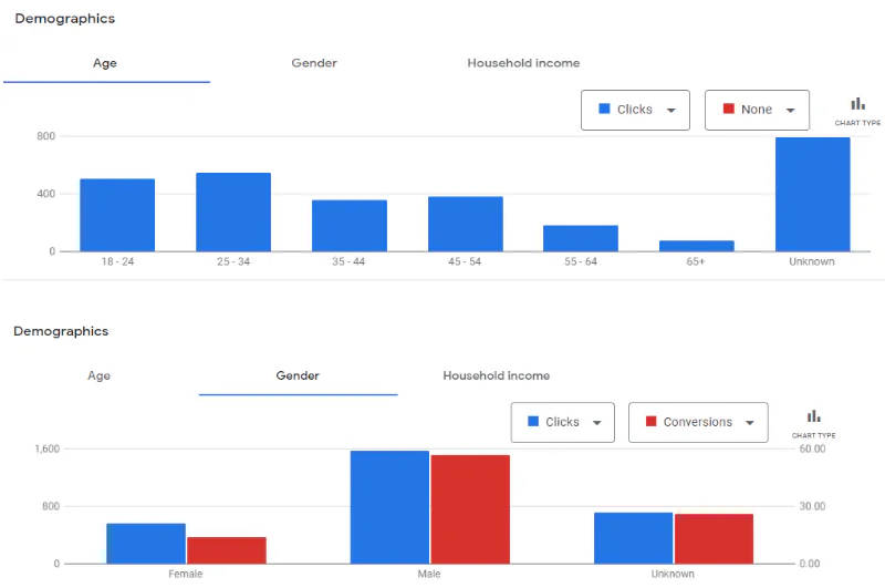 Two Google Ads demographics charts for Aeropower. Clicks by age, with 25 to 34 and 18 to 24 the largest known groups, and clicks and conversions by gender, with male well ahead of female