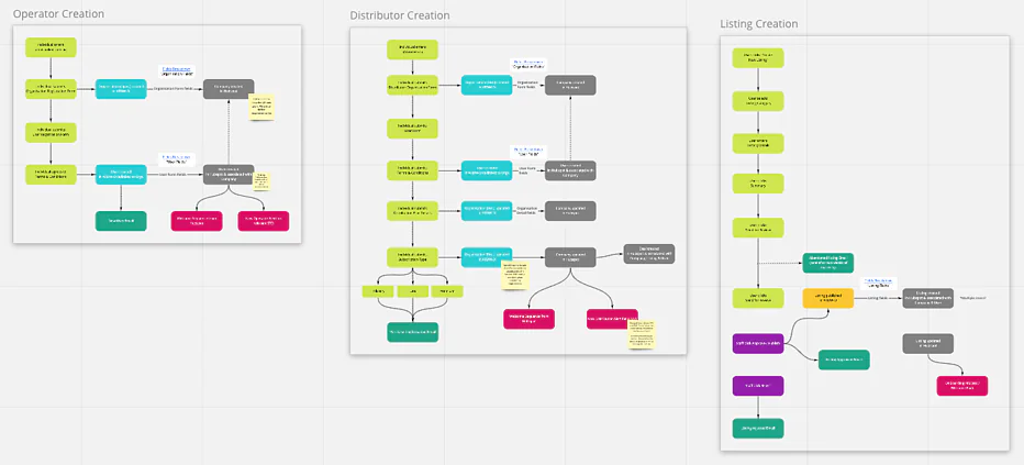 A Miro board with three flow charts side by side, headed Operator Creation, Distributor Creation and Listing Creation
