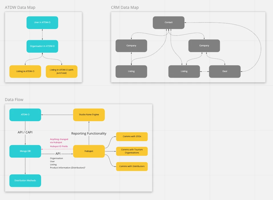 A Miro board with three maps: ATDW's own data, from user to organisation to listings; the CRM data map of contacts, companies, listings and deals; and the data flow from ATDW-O through its API and MongoDB into HubSpot