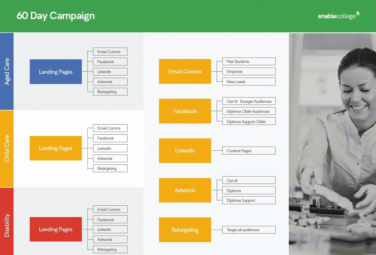 The 60 day campaign page from the Enable College strategy deck: aged care, child care and disability each with their own landing pages, fed by email, Facebook, LinkedIn, AdWords and retargeting