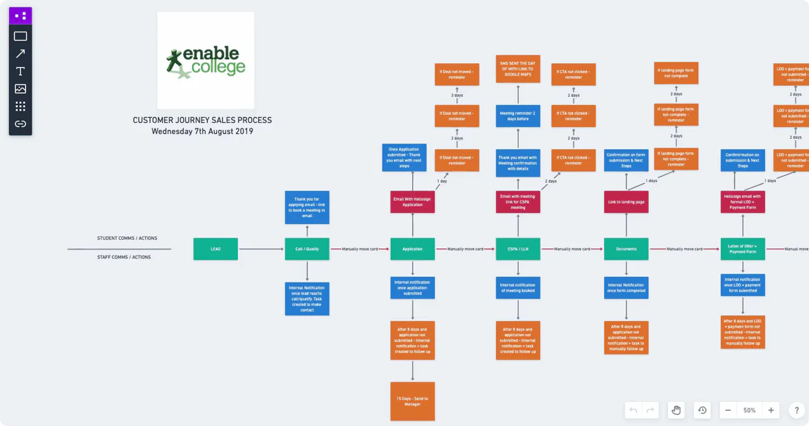 The Enable College customer journey sales process mapped in Whimsical, dated 7 August 2019: six stages from lead to letter of offer, with student emails, SMS and reminders above the line and staff notifications and follow-up tasks below it