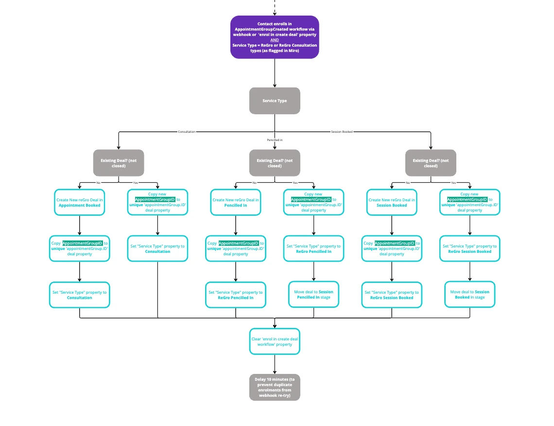 A flowchart of the deal workflow. A booking branches by service type into consultation, pencilled in and session booked, then checks for an open deal, and either creates a new deal in the matching stage or updates the existing one, before a ten minute delay