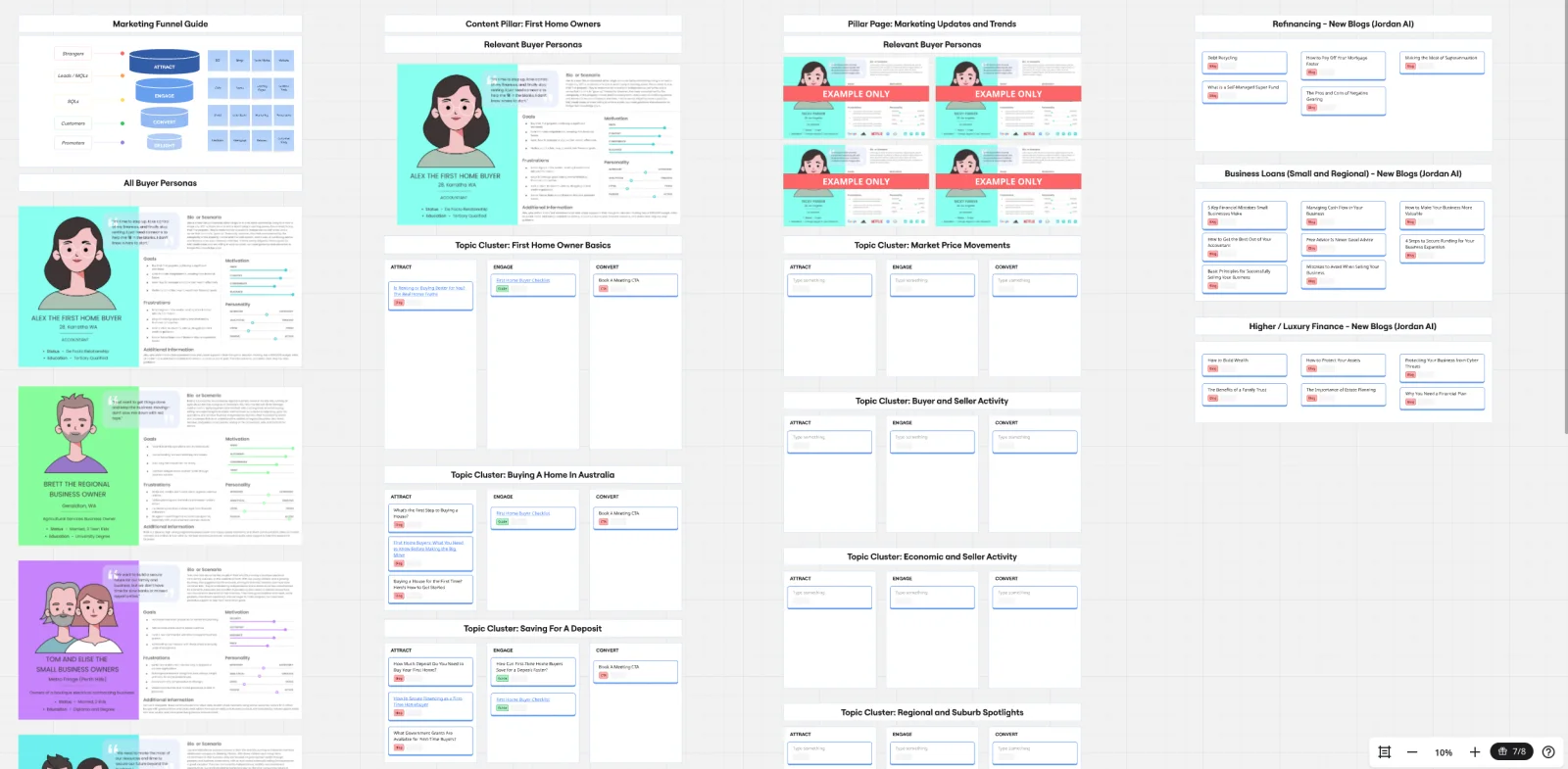 A Miro board with Mountway's marketing funnel, four buyer personas, and topic clusters for first home owners, market updates and business loans, each split into attract, engage and convert