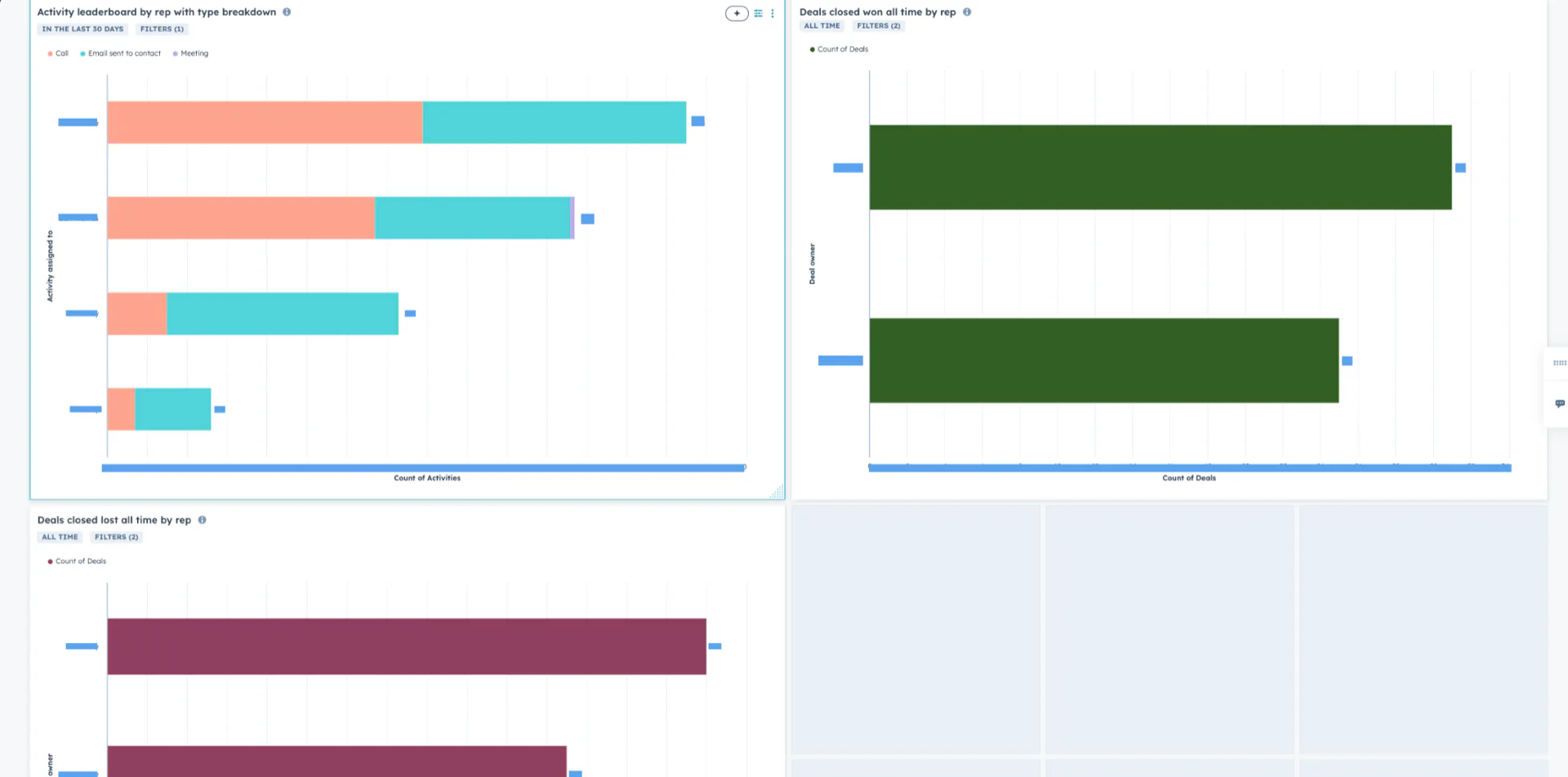 HubSpot reports for Outback: an activity leaderboard by rep split into calls, emails and meetings, and deals closed won and closed lost by rep, with names and values covered