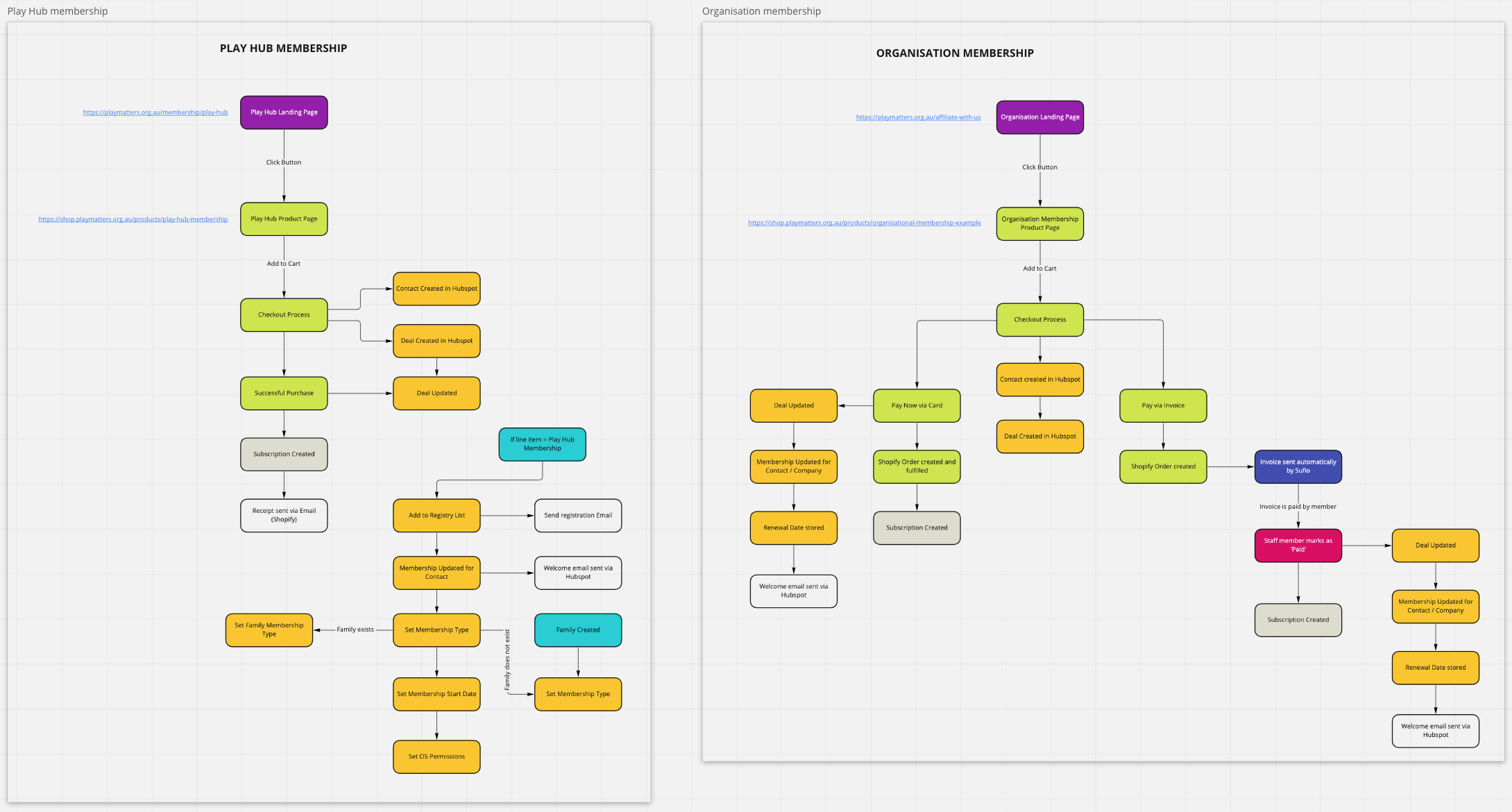 A Miro board mapping two membership journeys, Play Hub membership and organisation membership, from landing page to checkout, the HubSpot contact and deal, and the welcome email