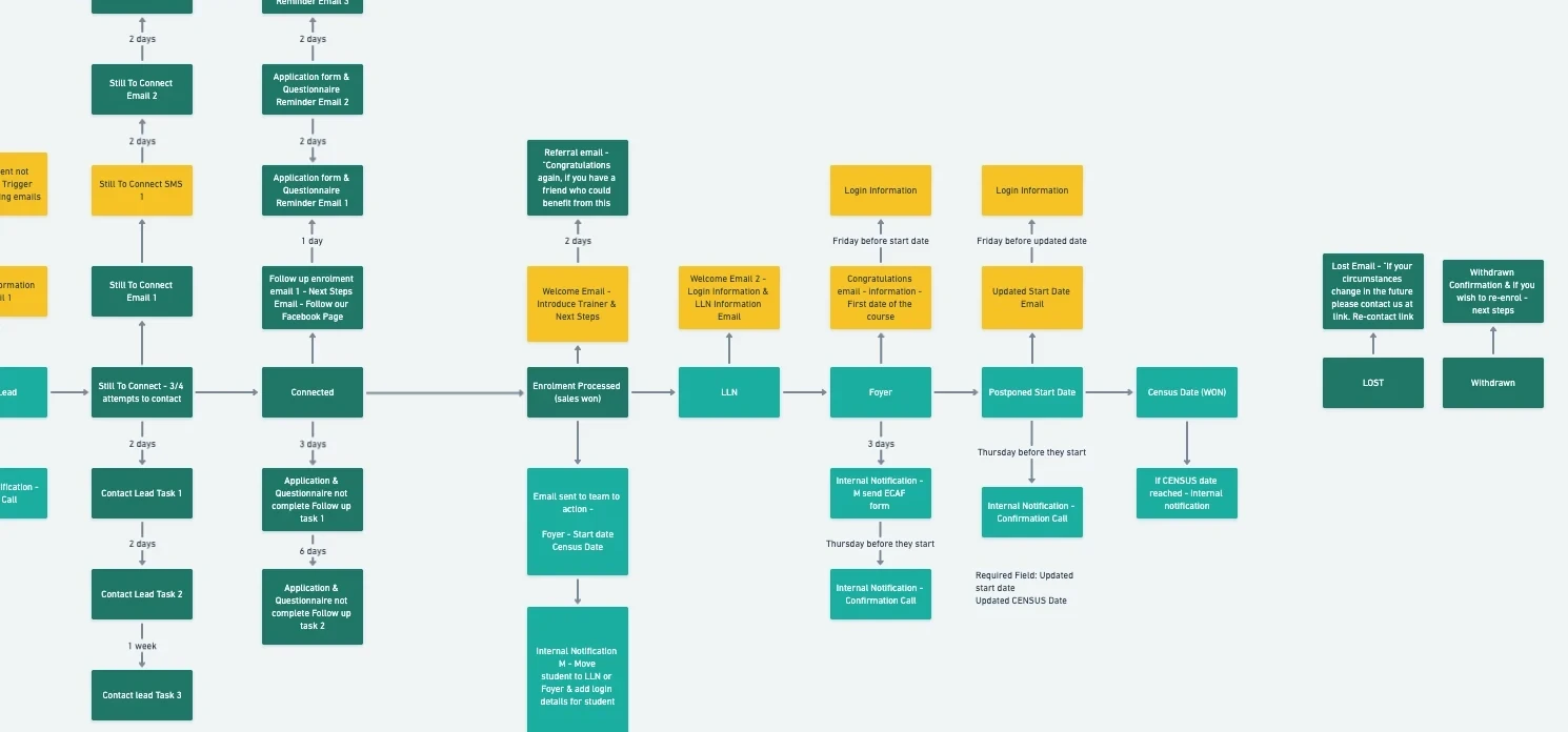 A Whimsical board of the Sarina Russo Institute sales pipeline, with stages from still to connect through connected, enrolment processed and census date, and the emails, SMS and tasks attached to each, with the days between them