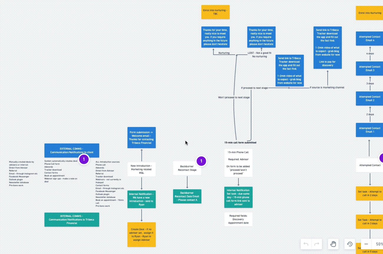 A Whimsical wireframe of Tribeca Financial's sales pipeline: a new introduction triggers a welcome email, an internal notification and a new deal, then a 15 minute phone call, attempted contact emails two, three and four days apart, and nurturing for leads that will not proceed