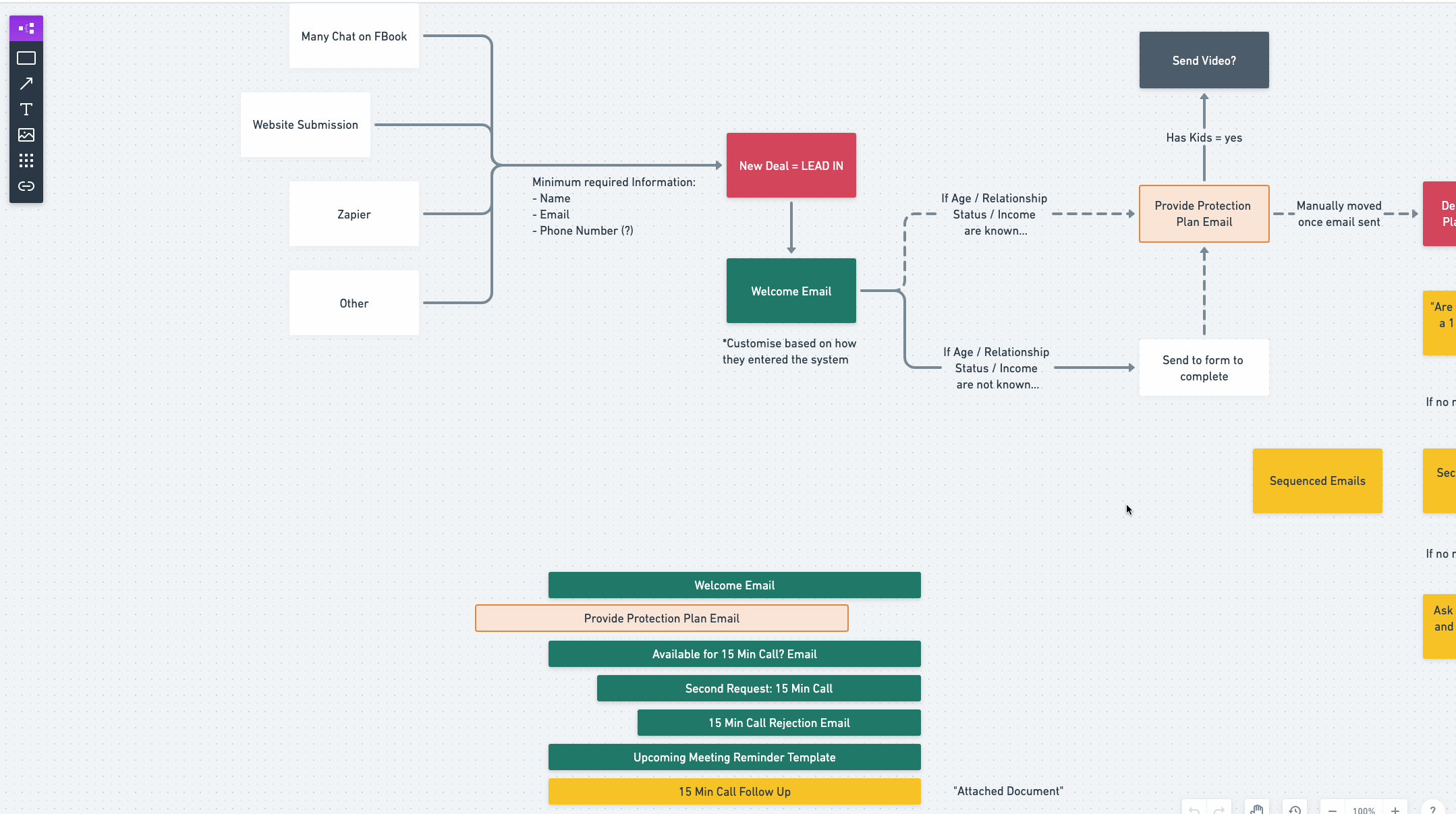 The start of the True Pride pipeline board: leads from Facebook chat, website submissions, Zapier and other sources opening a new deal, a welcome email, then branches depending on whether the client's details are known